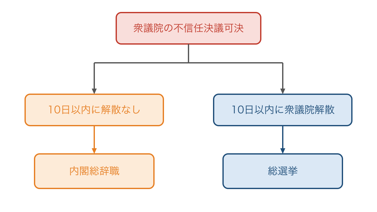 図3 内閣不信任決議後の総辞職と衆議院解散の分岐
