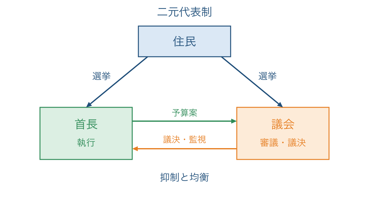 図1 住民が首長と議会をそれぞれ選ぶ二元代表制