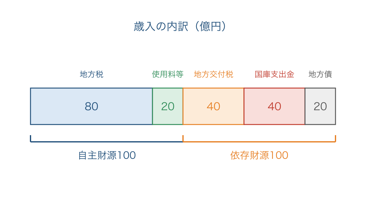 図2 計算用の歳入内訳と金額に比例する帯の長さ