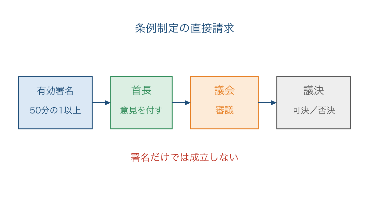 図3 条例制定の直接請求が議会の議決へ進む流れ