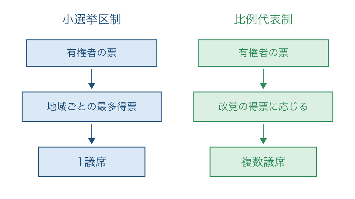 図1 票を議席へ変える小選挙区制と比例代表制の違い