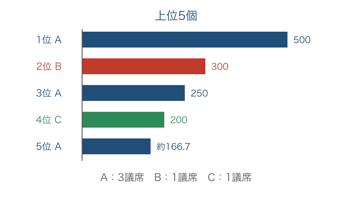 図2 ドント式で各党の商から上位5つを選ぶ手順