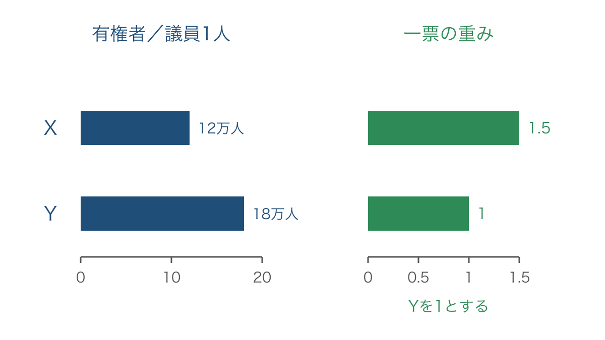 図3 議員一人当たりの有権者数と一票の重みの関係