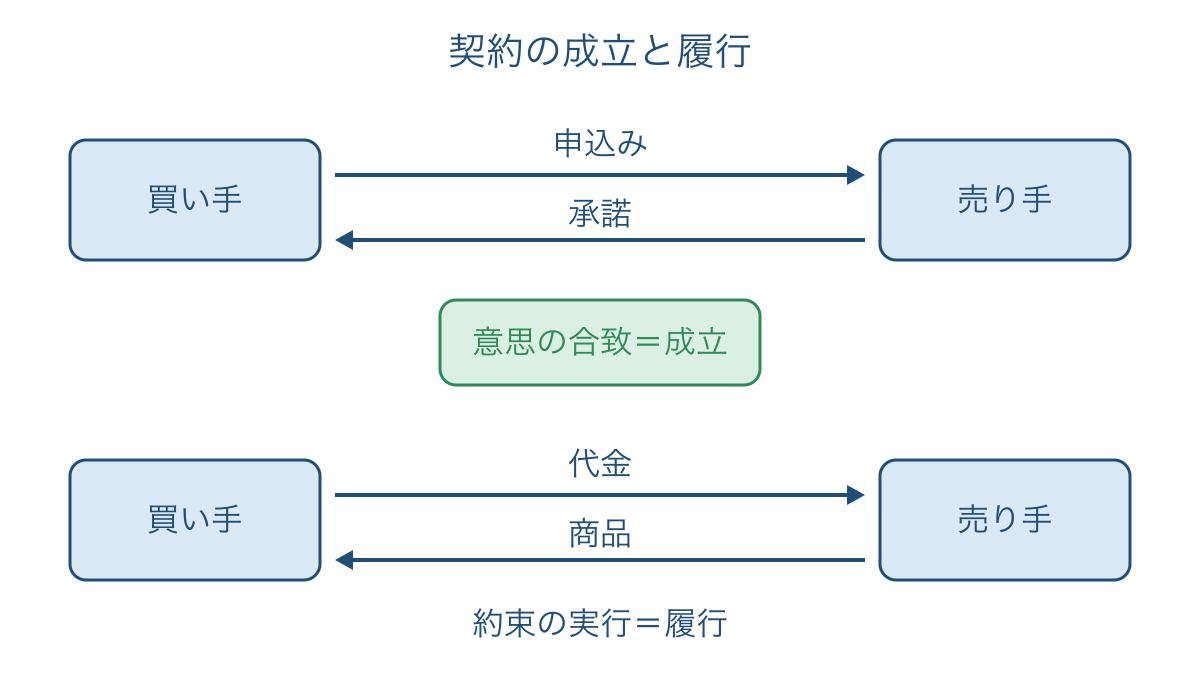図1 申込みと承諾による契約成立とその後の履行