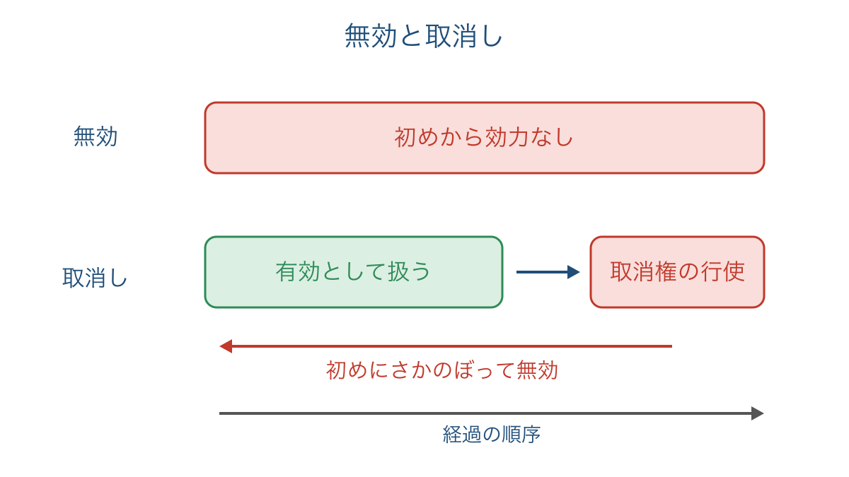 図2 無効と取消しを効力の生じ方で比べる模式図
