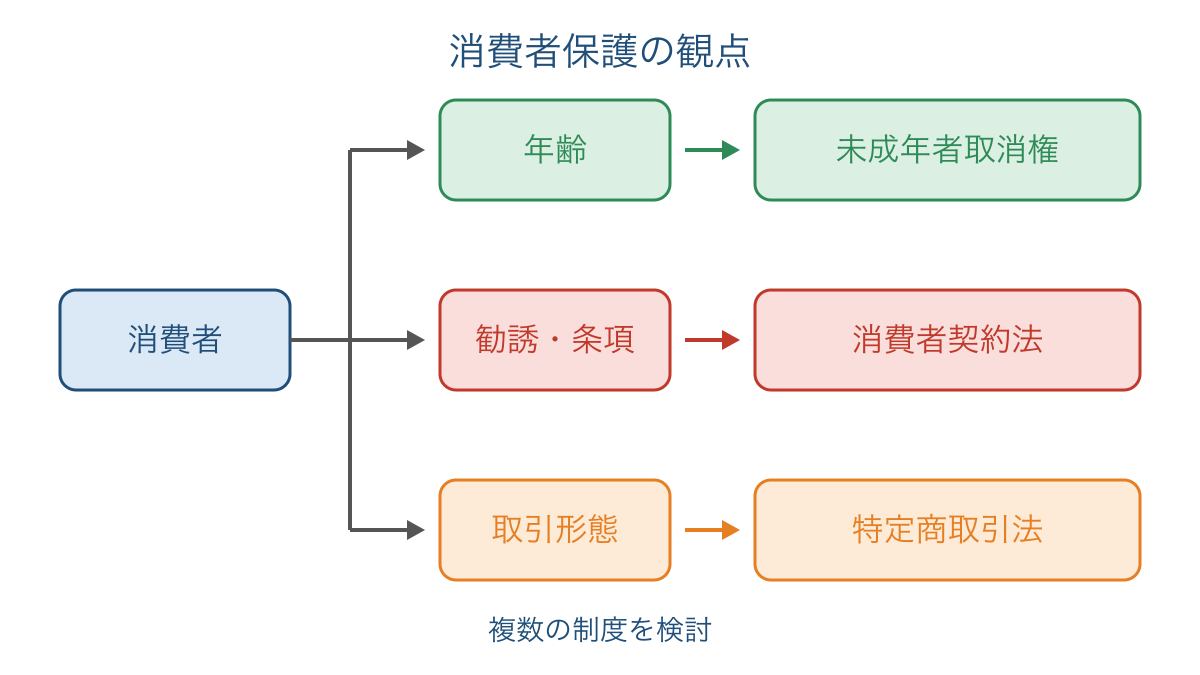 図3 消費者保護を年齢と契約内容と取引形態で整理