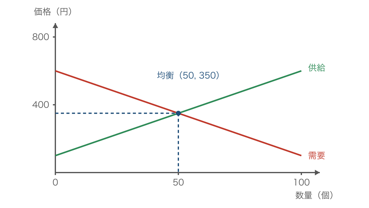 図1 需要曲線と供給曲線の交点で決まる均衡価格と数量