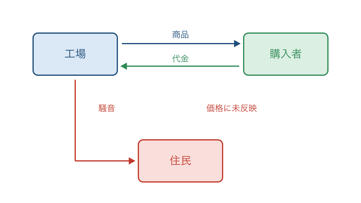 図3 商品の取引と価格に反映されない住民への騒音被害