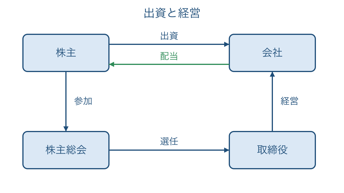 図1　株式会社の出資と経営を担う人びとの関係