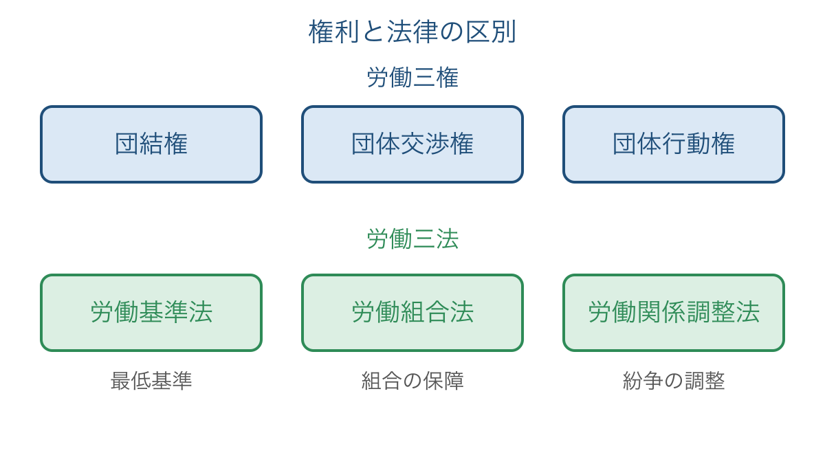 図2　労働三権と労働三法を役割別に整理する図