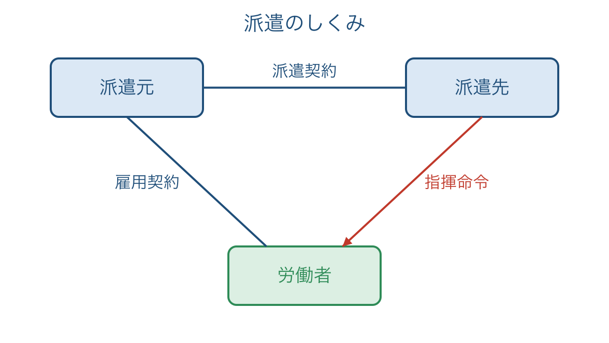 図3　派遣労働の雇用契約と仕事の指揮命令の関係