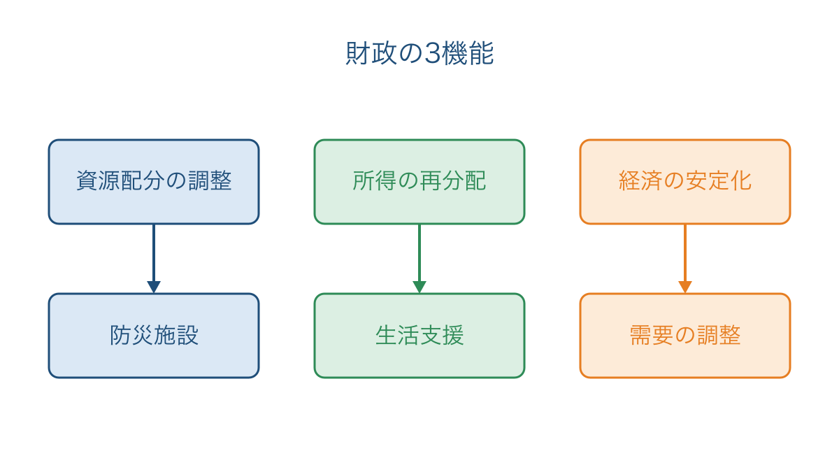 図1　財政の3機能とそれぞれに対応する働き