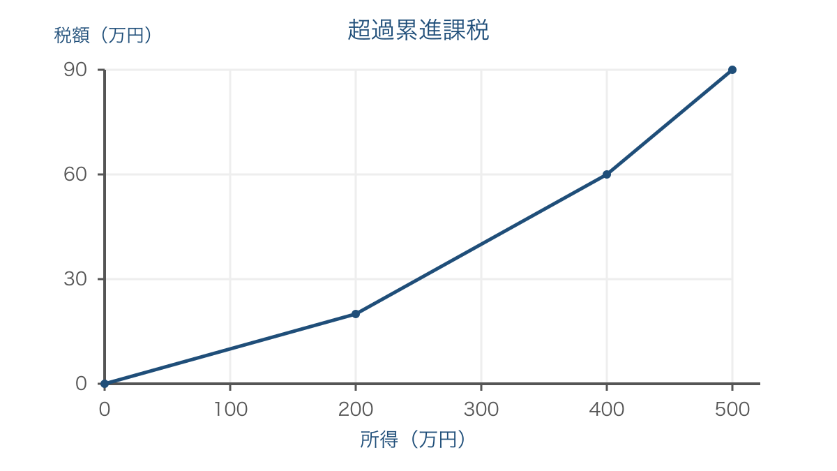 図2　所得の区間ごとに税額が増える超過累進課税