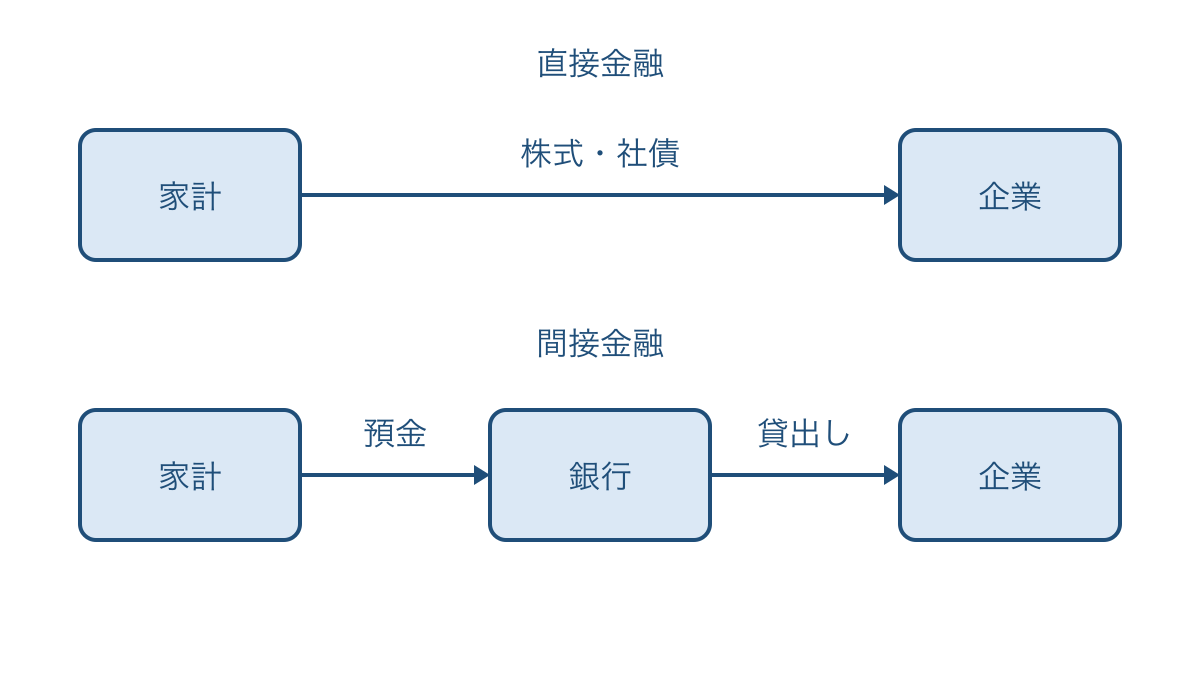 図1 直接金融と間接金融における資金調達の経路