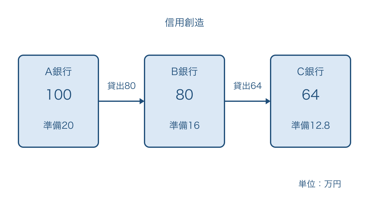 図2 準備率20%のときに預金と貸出しが続く流れ