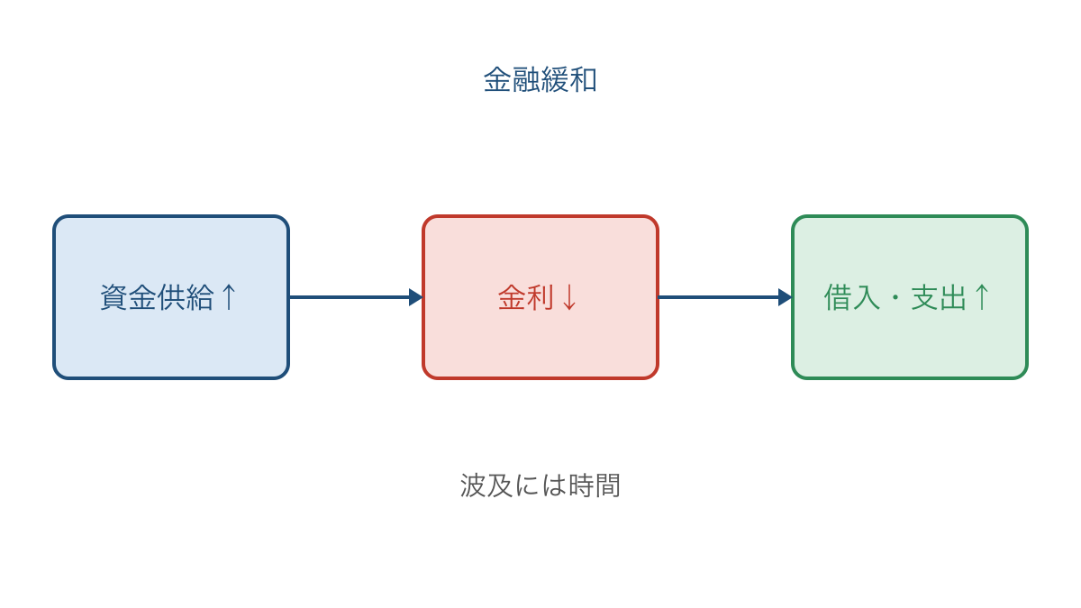 図3 資金供給から金利と支出へ金融政策が伝わる道筋