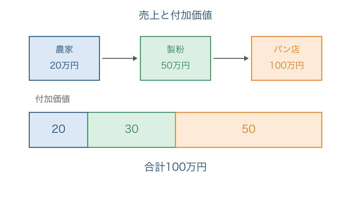 図1 生産の各段階で加わる付加価値と最終財の関係