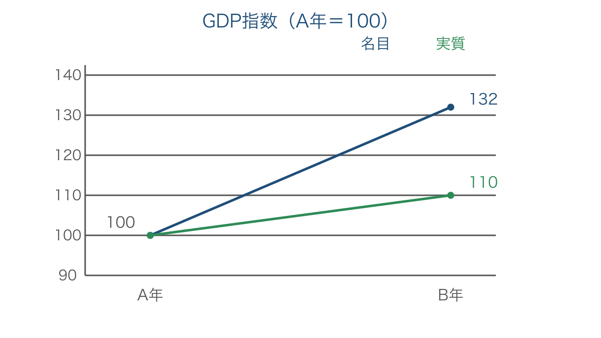 図2 基準年を100とした名目GDPと実質GDPの比較