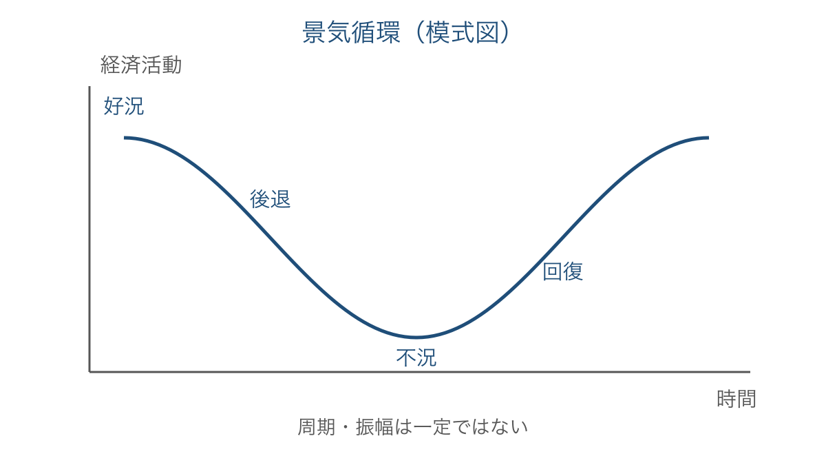 図3 好況から回復へ移る景気循環の基本的な順序