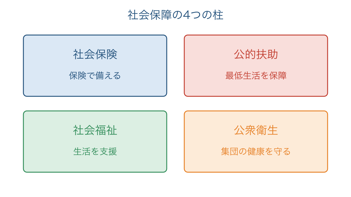 図1　社会保障の4つの柱とそれぞれが担う役割