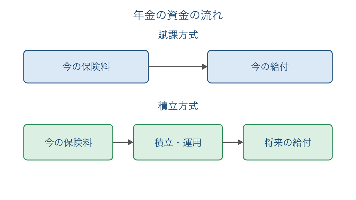 図2　賦課方式と積立方式で異なる資金と時間の流れ
