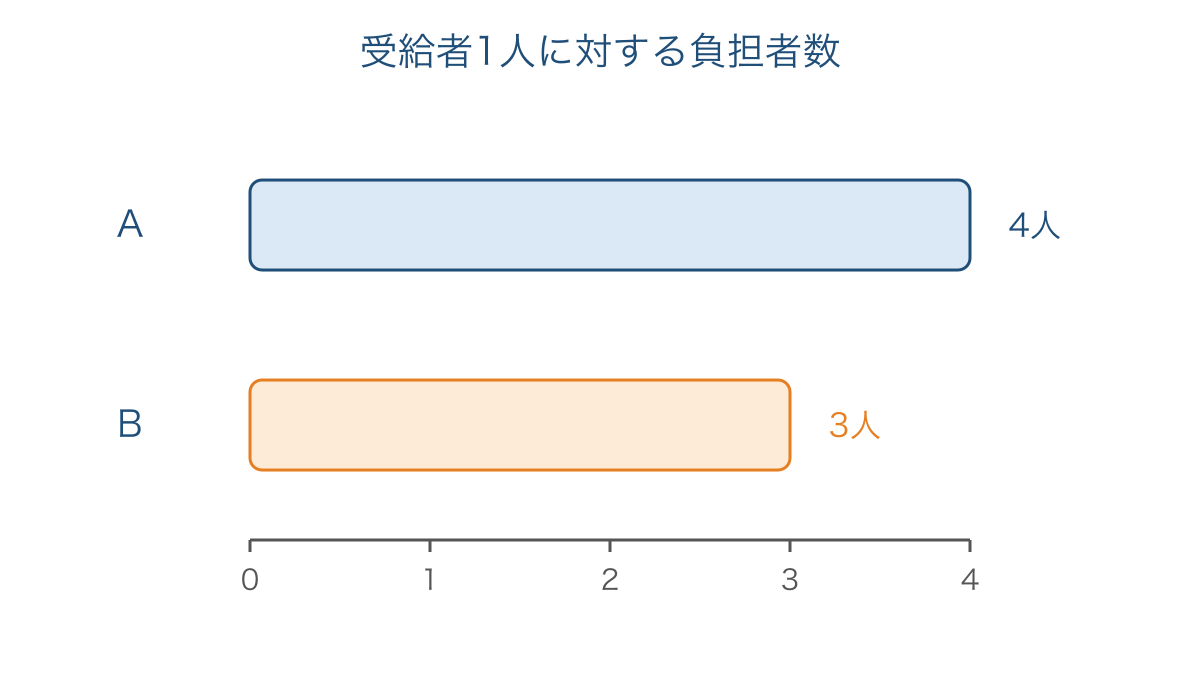 図3　受給者1人に対する負担者数を比べた模式図