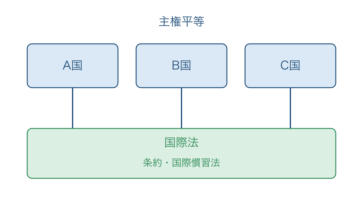 図1 主権国家の法的な対等性と国際法による共通の規律