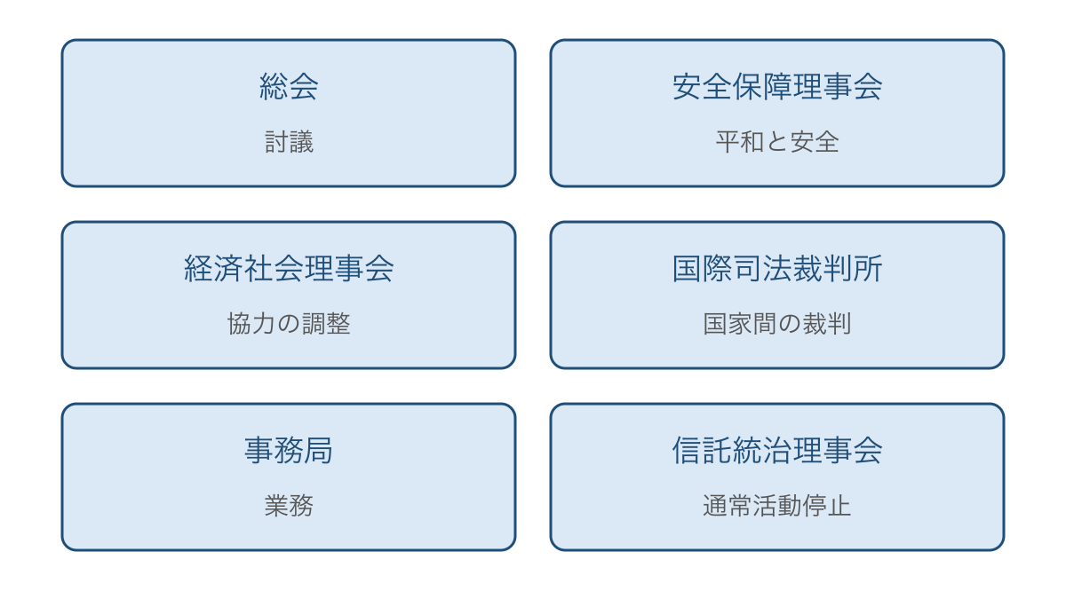 図2 国際連合の主要6機関とそれぞれが担う役割の整理