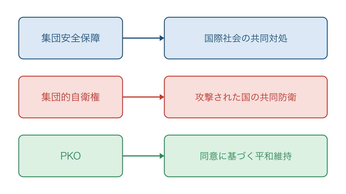 図3 集団安全保障と集団的自衛権とPKOの働きの違い