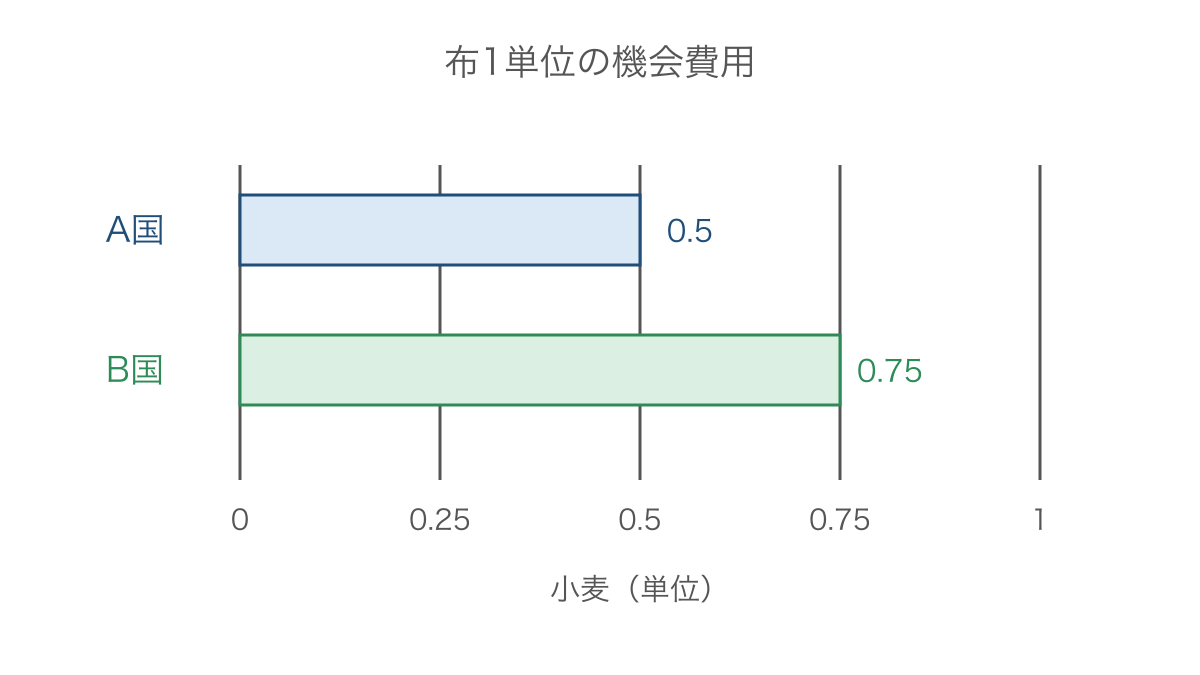 図1 布1単位の生産であきらめる小麦の量の比較