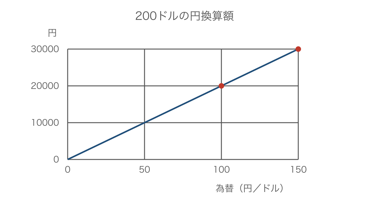 図2 200ドルの商品を輸入するときの円換算額