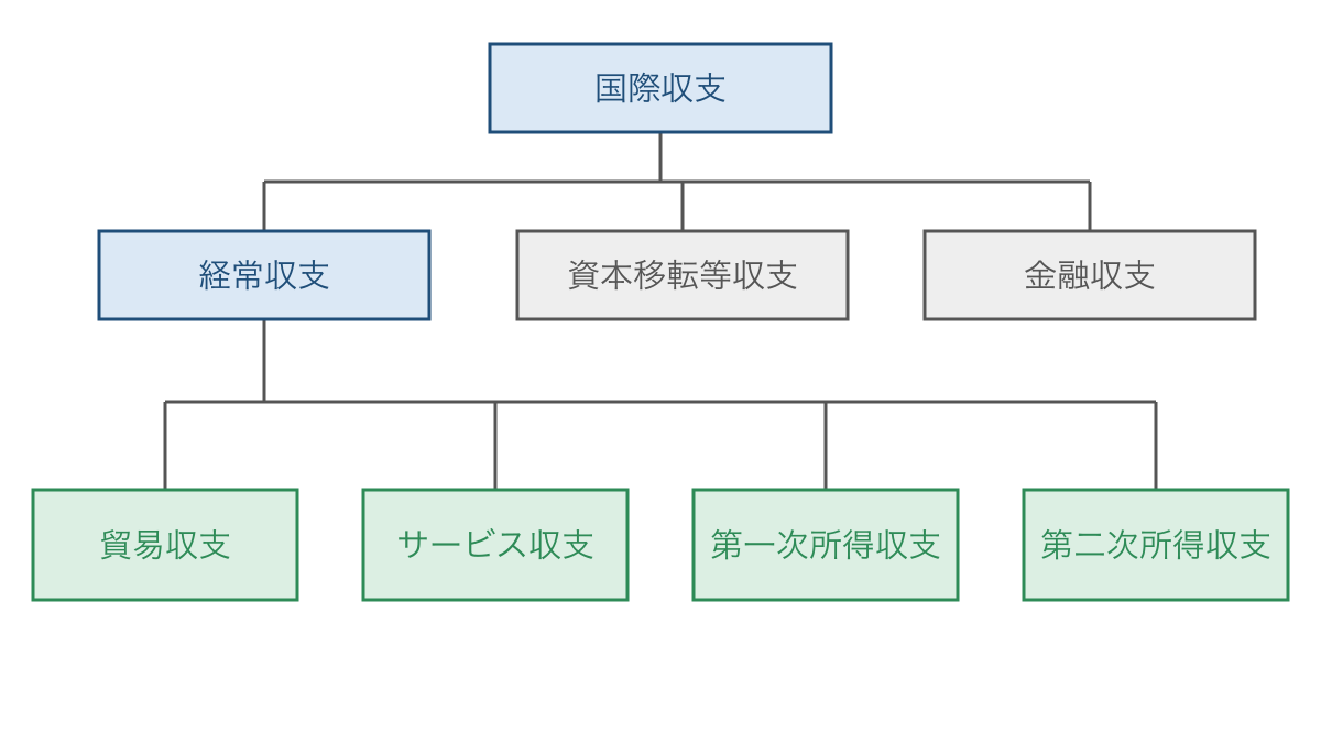 図3 経常収支の四つの内訳とほかの収支の位置