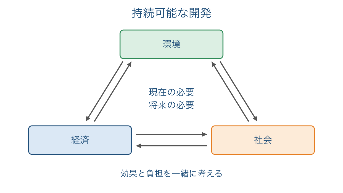 図1 環境・経済・社会をつなぐ持続可能な開発の関係