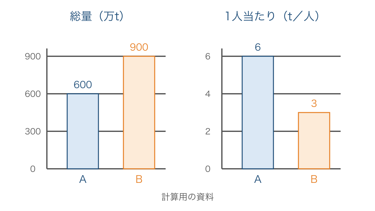 図2 同じ排出資料でも総量と1人当たりで異なる比較