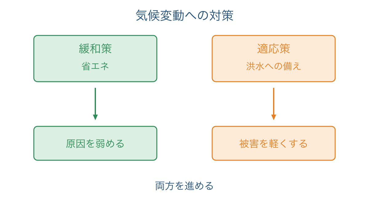 図3 原因に働く緩和策と影響に備える適応策の区別