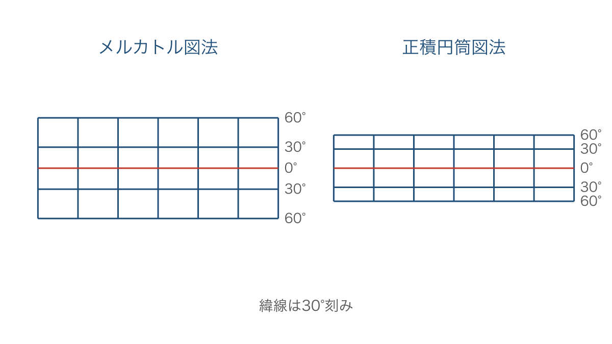 図1　同じ経緯度範囲を表す正角図と正積図の緯線間隔
