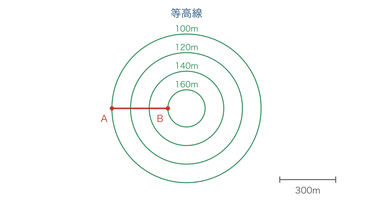 図2　等高線上の2地点の標高差と水平距離の関係