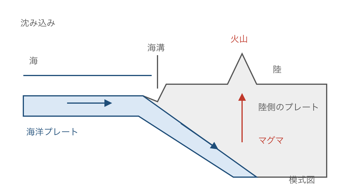 図1 海洋プレートの沈み込みと海溝や火山の位置関係