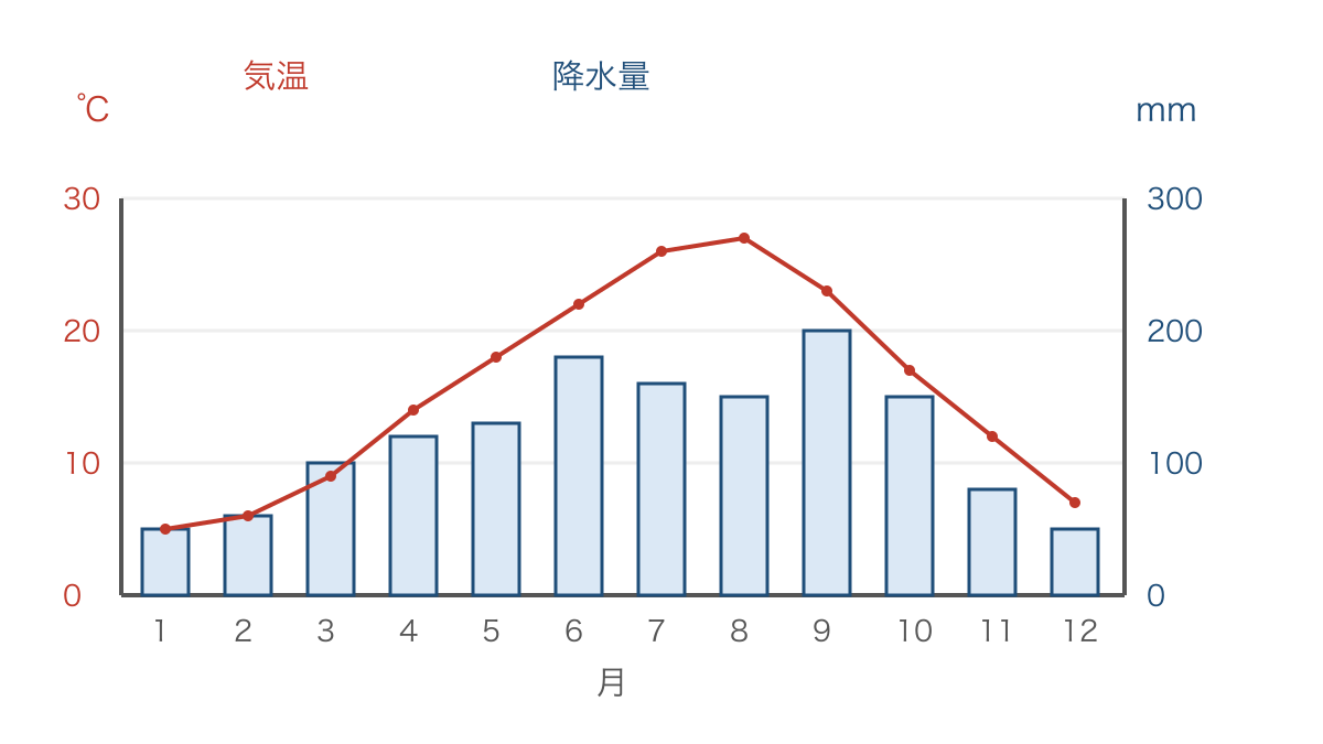 図2 月別気温と降水量から年較差と季節変化を読む図