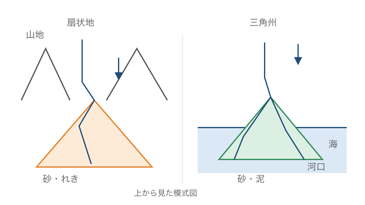図3 山地の出口の扇状地と河口の三角州を比べる模式図