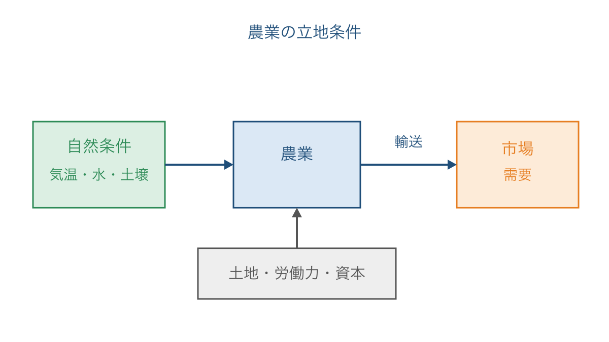 図1 農業の立地を左右する自然条件と市場へのつながり