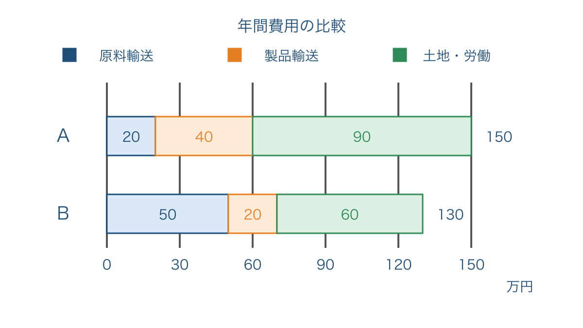 図2 工場候補地の費用の内訳と合計を比べる積み上げ棒