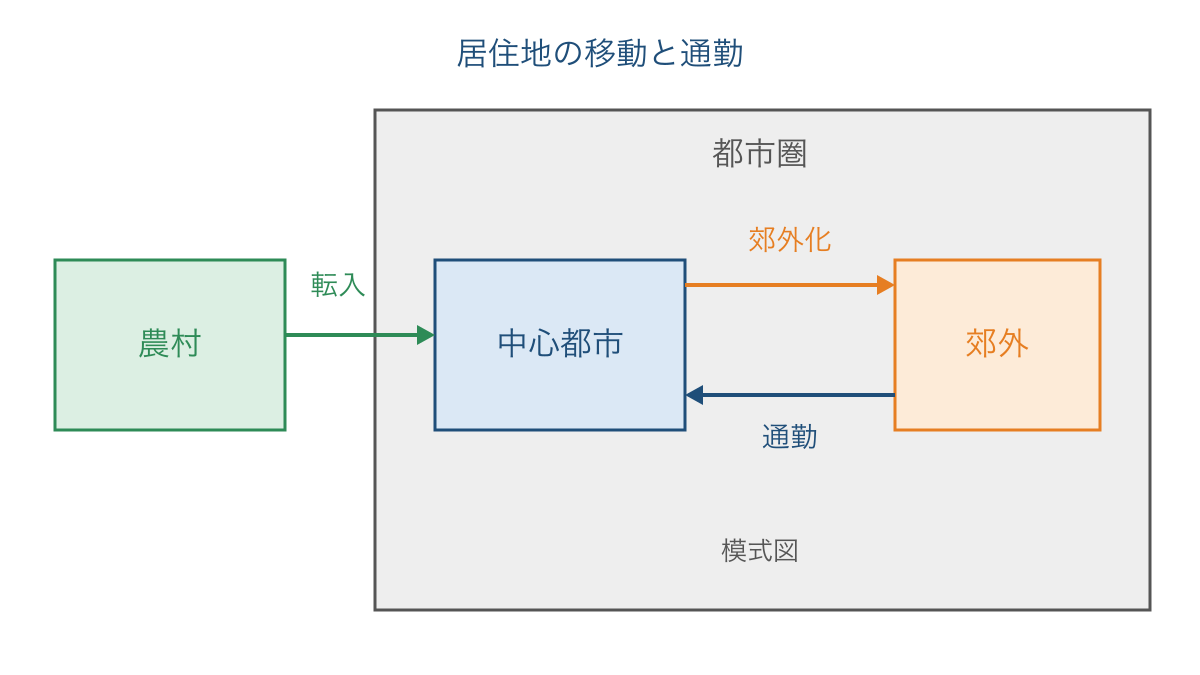 図3 農村からの転入と都市圏内の郊外化や通勤の違い