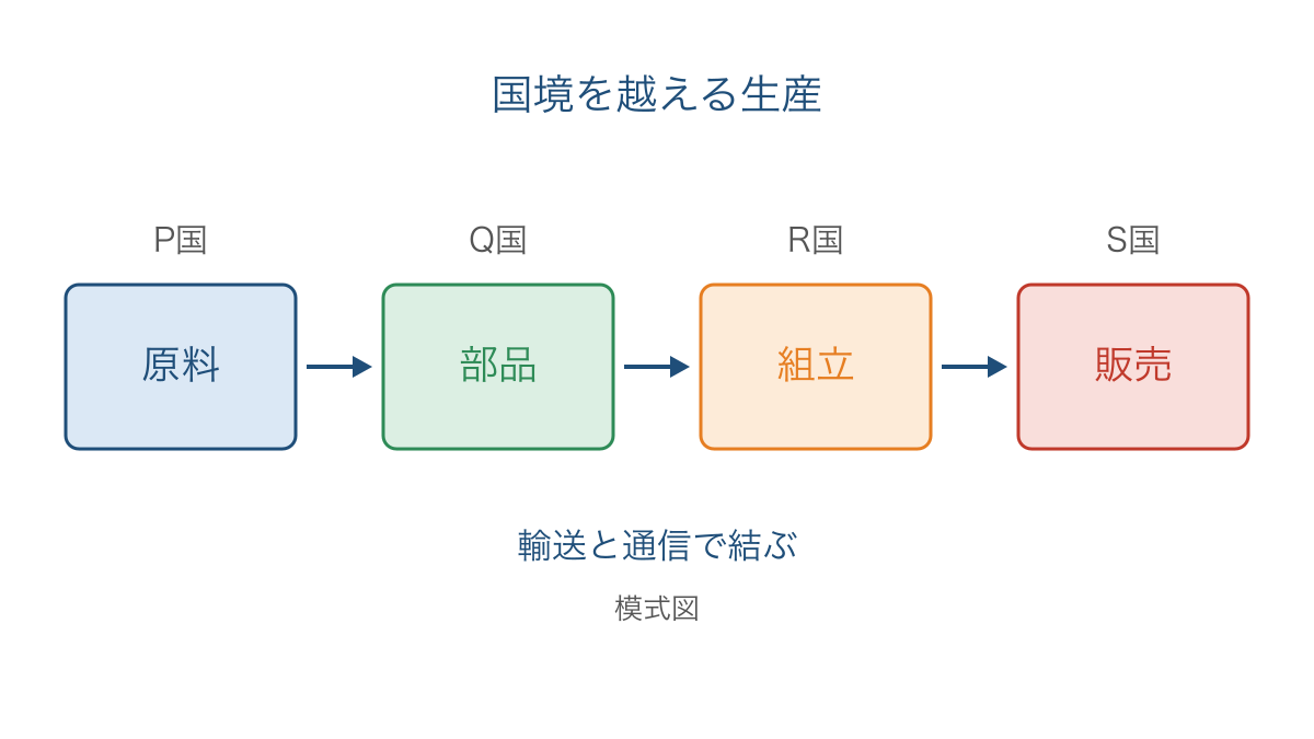 図1 国境を越えてつながる商品の生産工程