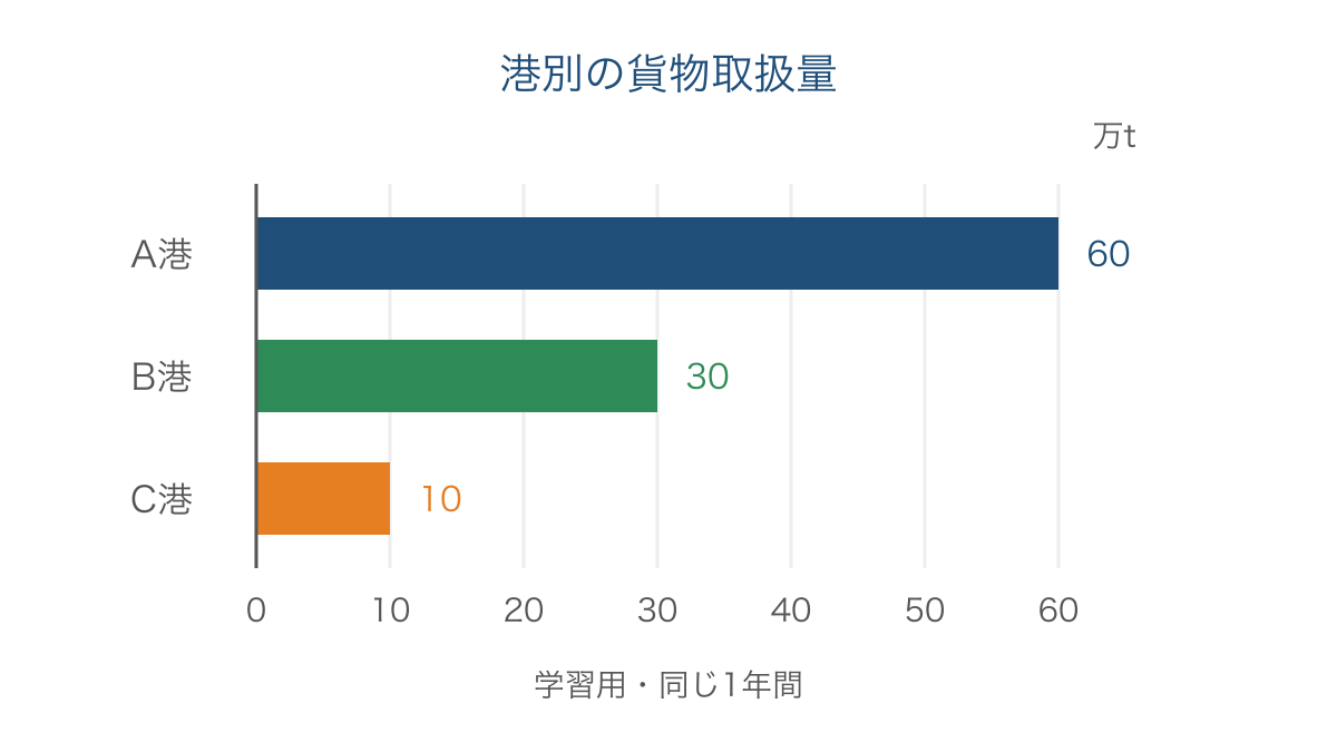 図2 同じ期間における三つの港の貨物取扱量