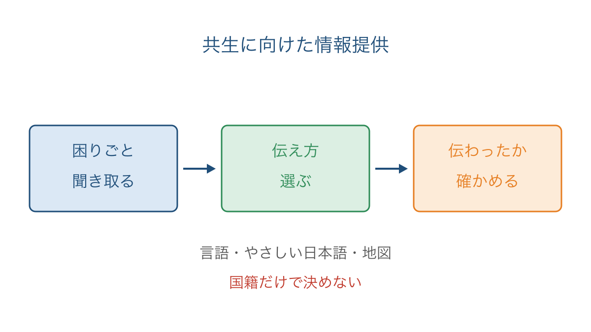図3 生活上の困りごとから共生の対応を考える手順