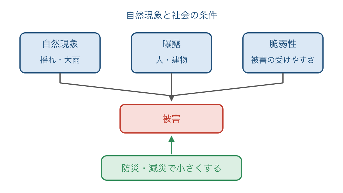 図1　自然現象と社会の条件から防災と減災を考える関係図