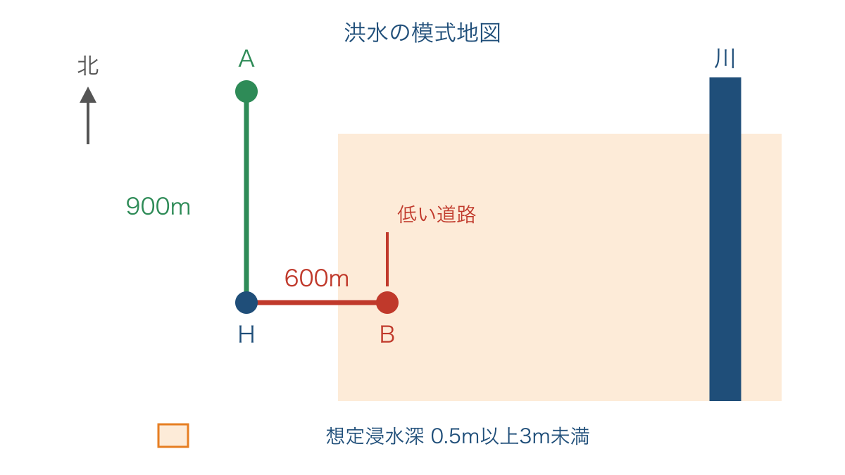 図2　洪水の想定浸水区域と自宅から避難先への経路を比べる模式地図