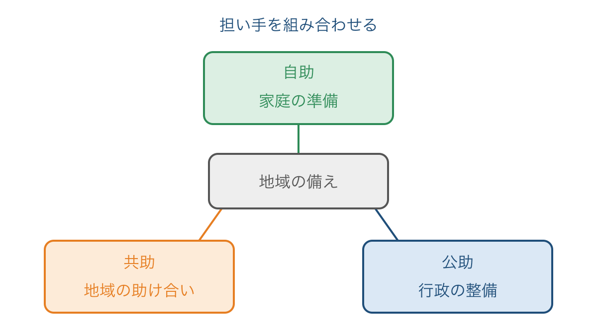 図3　自助と共助と公助が地域の備えを支える関係図