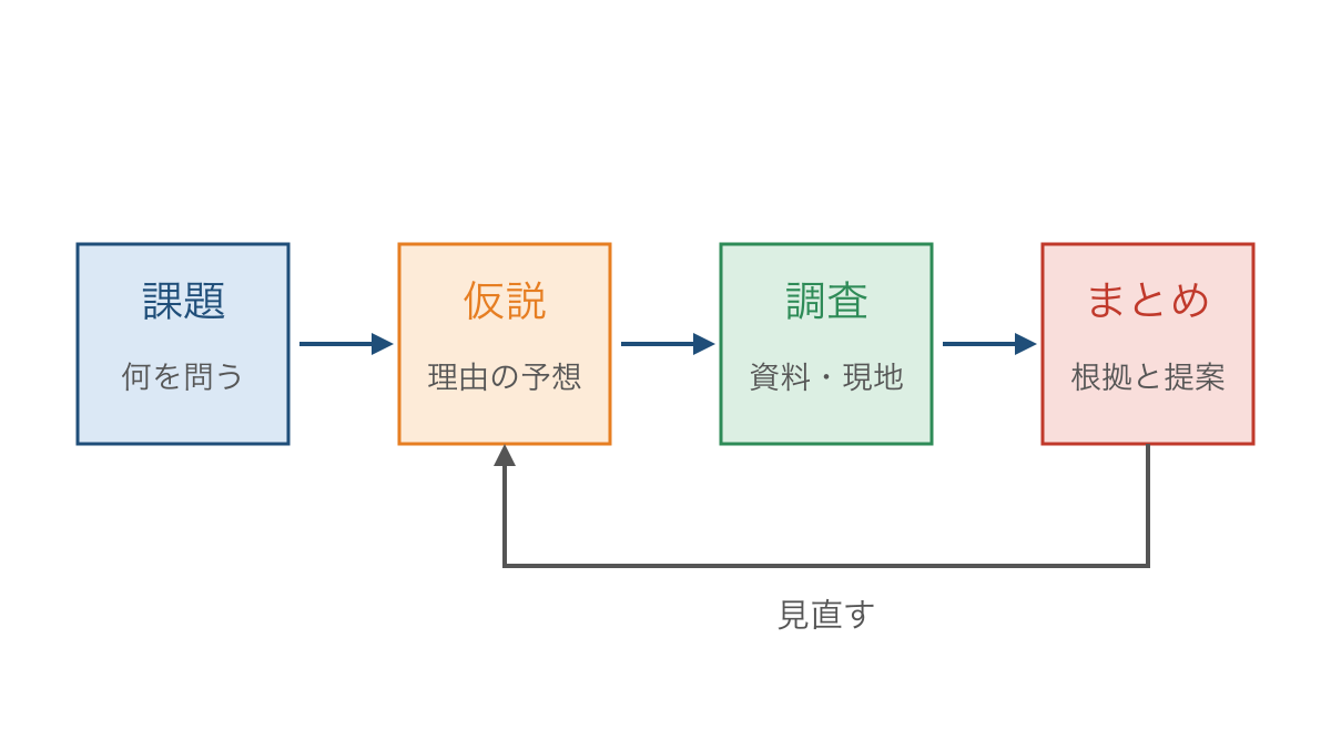 図1 課題から仮説と調査を経て提案へ進む流れ